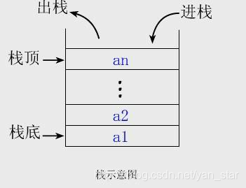 栈的示意图